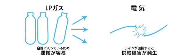 LPガスは容器に入っているため運搬が容易。電気はラインが破損すると供給障害が発生。