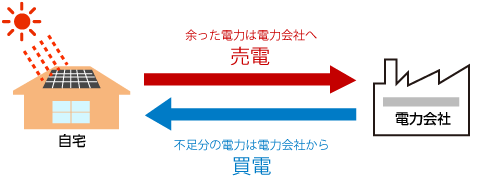 図：太陽光発電のしくみ