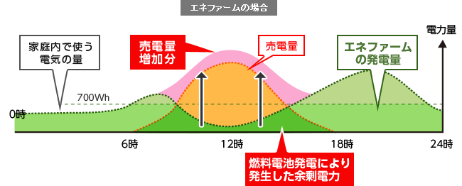 エネファームの場合